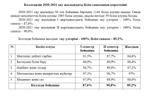 Колледждің 2020-2021 оқу жылындағы білім сапасының көрсеткіші